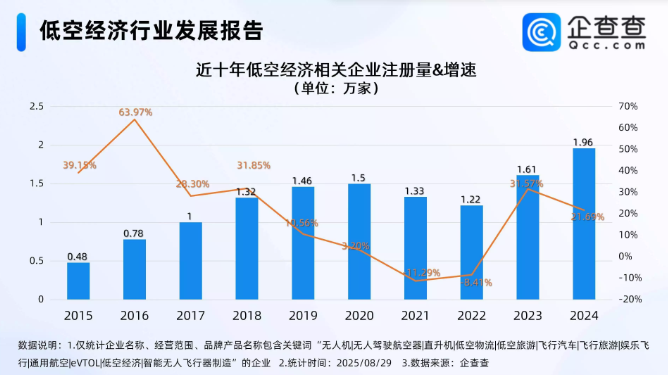 低空经济引爆南京考证热，今年前7月相关企业注册量增长179.78%