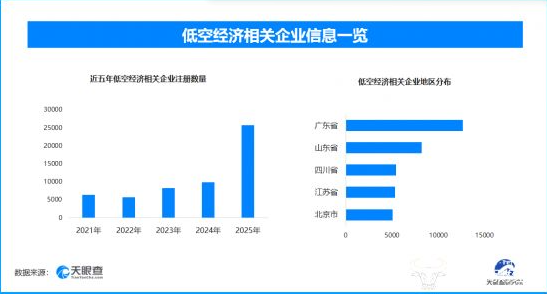 低空飞进民生新场景 低空经济相关企业一年新增2.5万家