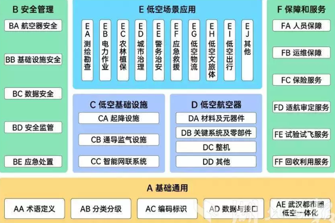 武汉发布低空经济标准体系建设指南
